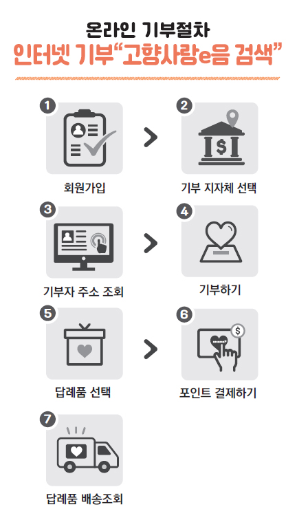 온라인 기부절차
인터넷 기부 고향사랑e음 검색
1 회원가입, 2 기부 지자체 선택, 3 기부자 주소 조회, 4 기부하기, 5 답례품 선택, 6 포인트 결제하기, 7 답례품 배송조회