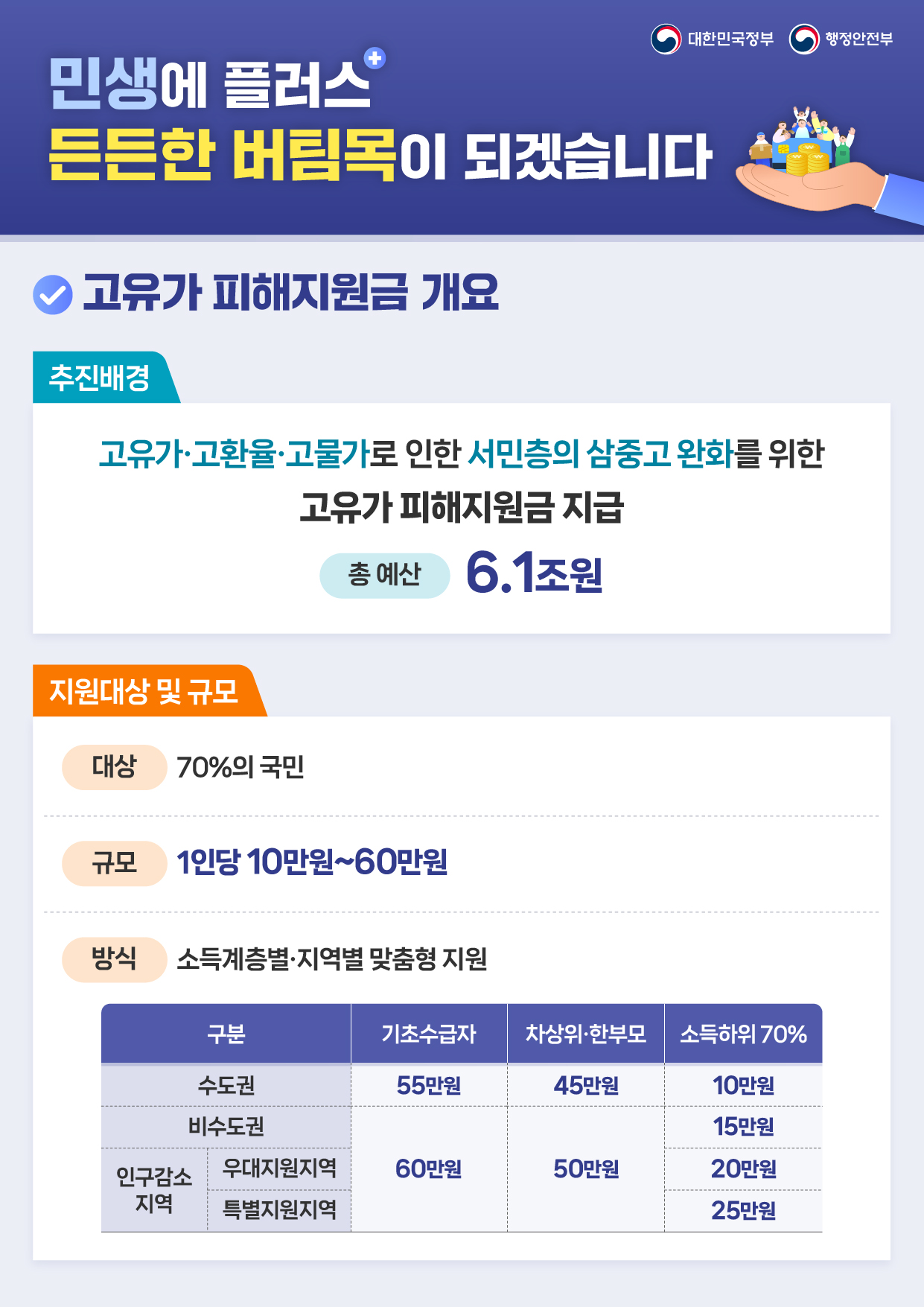 합천군 고유가 피해지원금