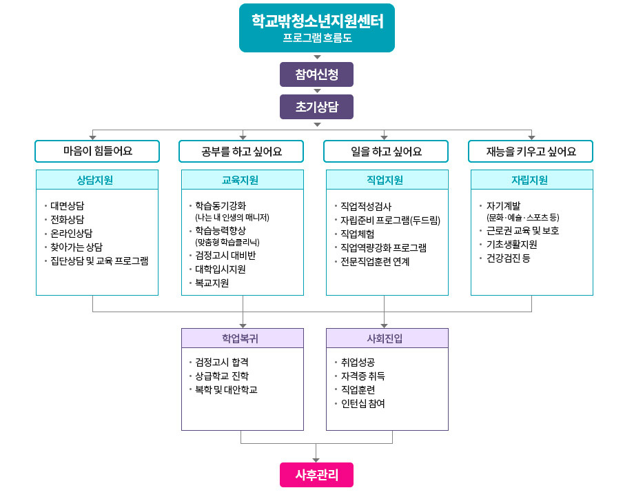 학교밖청소년지원센터 프로그램 흐름도
참여신청▶초기상담
▶
●마음이 힘들어요
○상담지원
-대면상담
-전화상담
-온라인상담
-찾아가는 상담
-집단상담 및 교육 프로그램
●공부를 하고 싶어요
○교육지원
-학습동기강화(나는 내 인생의 매니저)
-학습능력향상(맞춤형 학습클리닉)
-검정고시 대비반
-대학입시지원
-복교지원
●일을 하고 싶어요
○직업지원
-직업적성검사
-자립준비 프로그램(두드림)
-직업체험
-직업역량강화 프로그램
-전문직업훈련 연계
●재능을 키우고싶어요
○자립지원
-자기계발(문화·예술·스포츠 등)
-근로권교육 및 보호
-기초생활지원
-건강검진 등
▶
●학업복귀
-검정고시 합격
-상급학교 진학
-복학 및 대안학교
●사회진입
-취업성공
-자격증 취득
-직업훈련
-인턴십 참여
▶사후관리