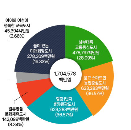 분야별 재정계획-1,704,578백만원, 남부내륙 교통중심도시 478,797백만원(28.9%), 힐링1번지 휴양관광도시 623,283백만원(36.57%), 꿈이 있는 미래희망도시 278,309백만원(16.33%), 젊고 스마트한 농업중심도시 623,283백만원(36.57%), 일류명품 문화체육도시 142,098백만원(8.34%), 아이와 여성이 행복한 교육복지도시 45,394백만원(2.66%)
