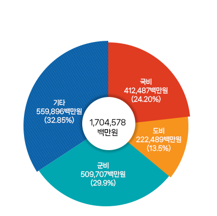재원별 재정계획-1,704,578백만원, 기타 559,896백만원(32.85%), 군비 509,707백만원(29.90%), 도비 222,489백만원(13.05%), 국비 412,487백만원(24.20%)