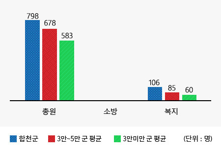 공무원 정원에 대한내용(왼쪽 표)수치를 시각화한 그래프
총원 (합천군 : 798명, 인구 3만~5만 군 평균 : 678명, 3만미만 군 평균 : 583명)
복지 (합천군 : 106명, 인구 3만~5만 군 평균 : 85명, 3만미만 군 평균 : 60명)