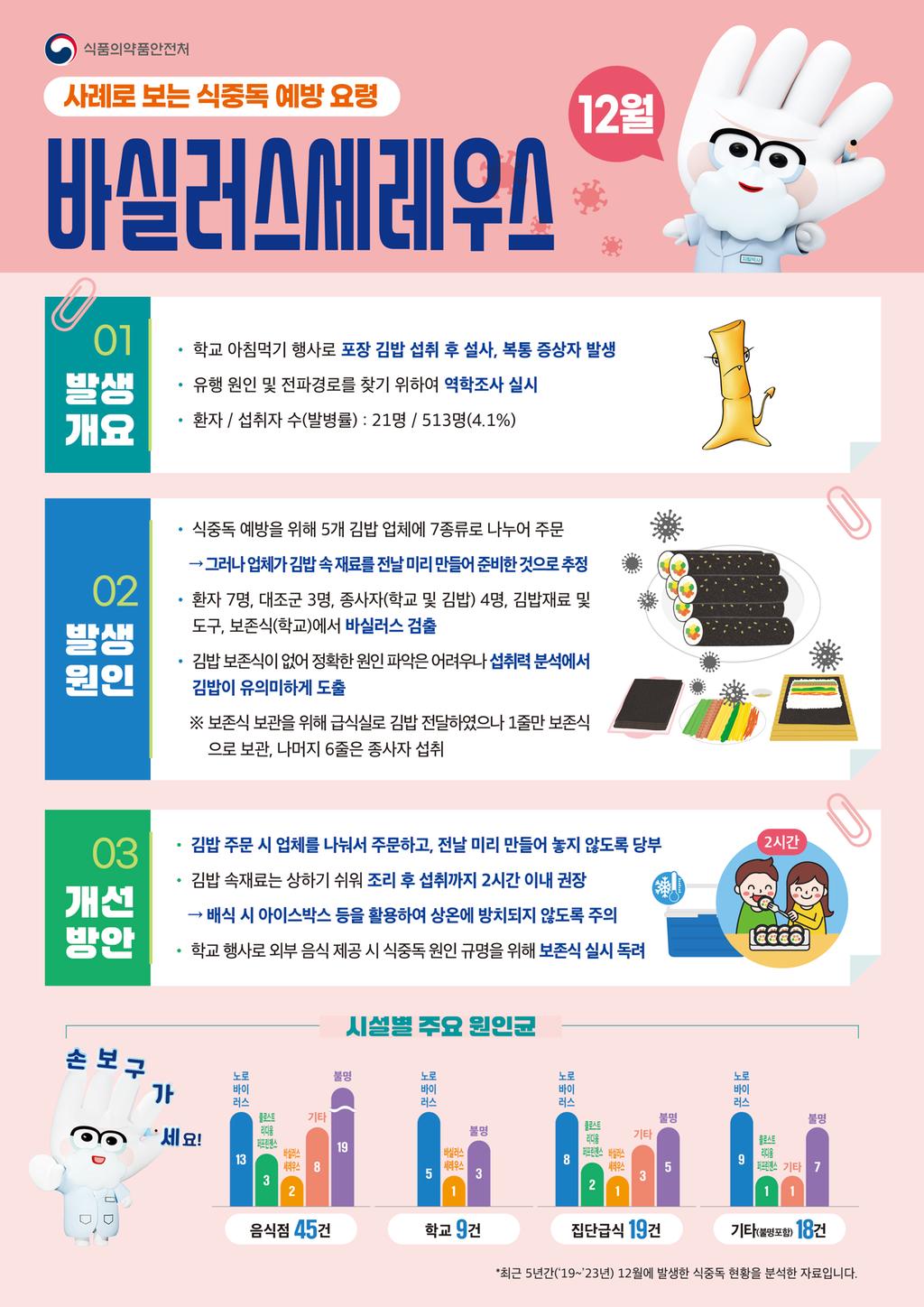 2025년 12월 식중독 주의정보 알림 