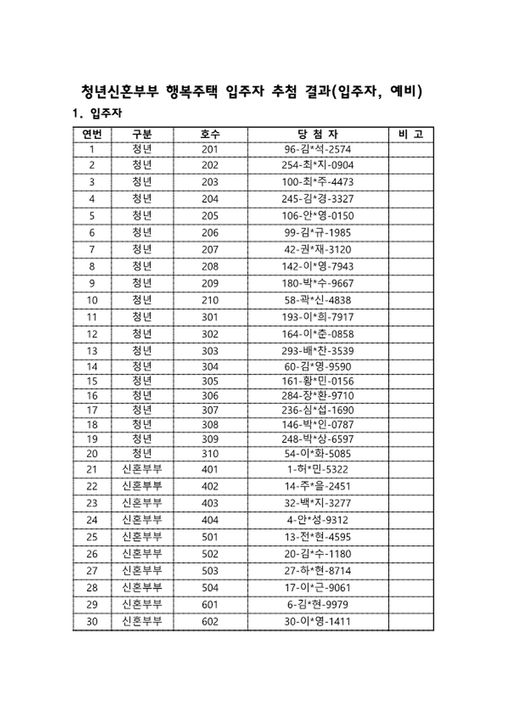 청년신혼부부 행복주택 입주자 추첨 결과1