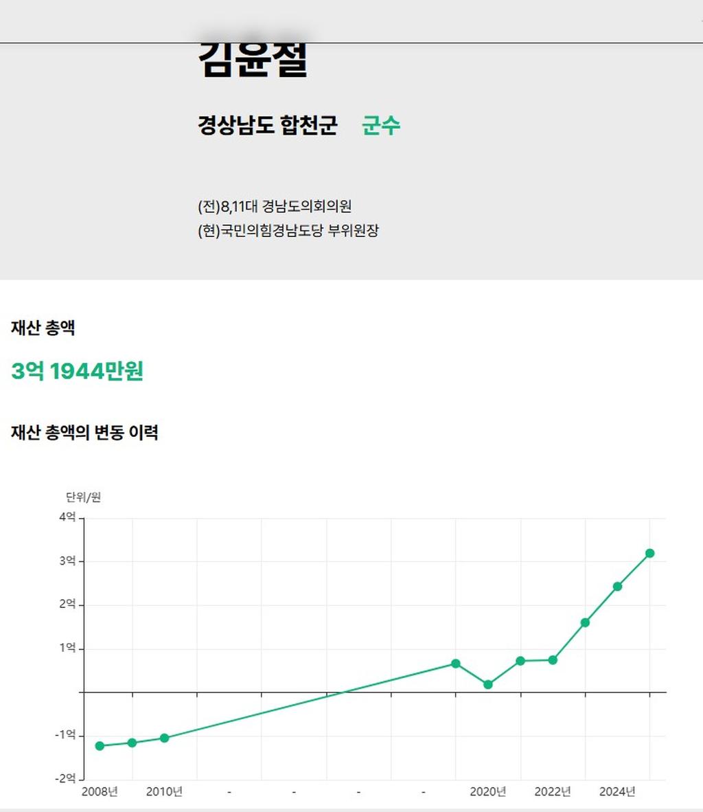 김윤철 재산신고 2020~2024년 그래프