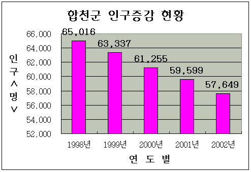 그래프(합천인구증감)