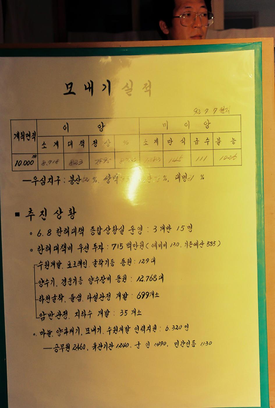 현황판