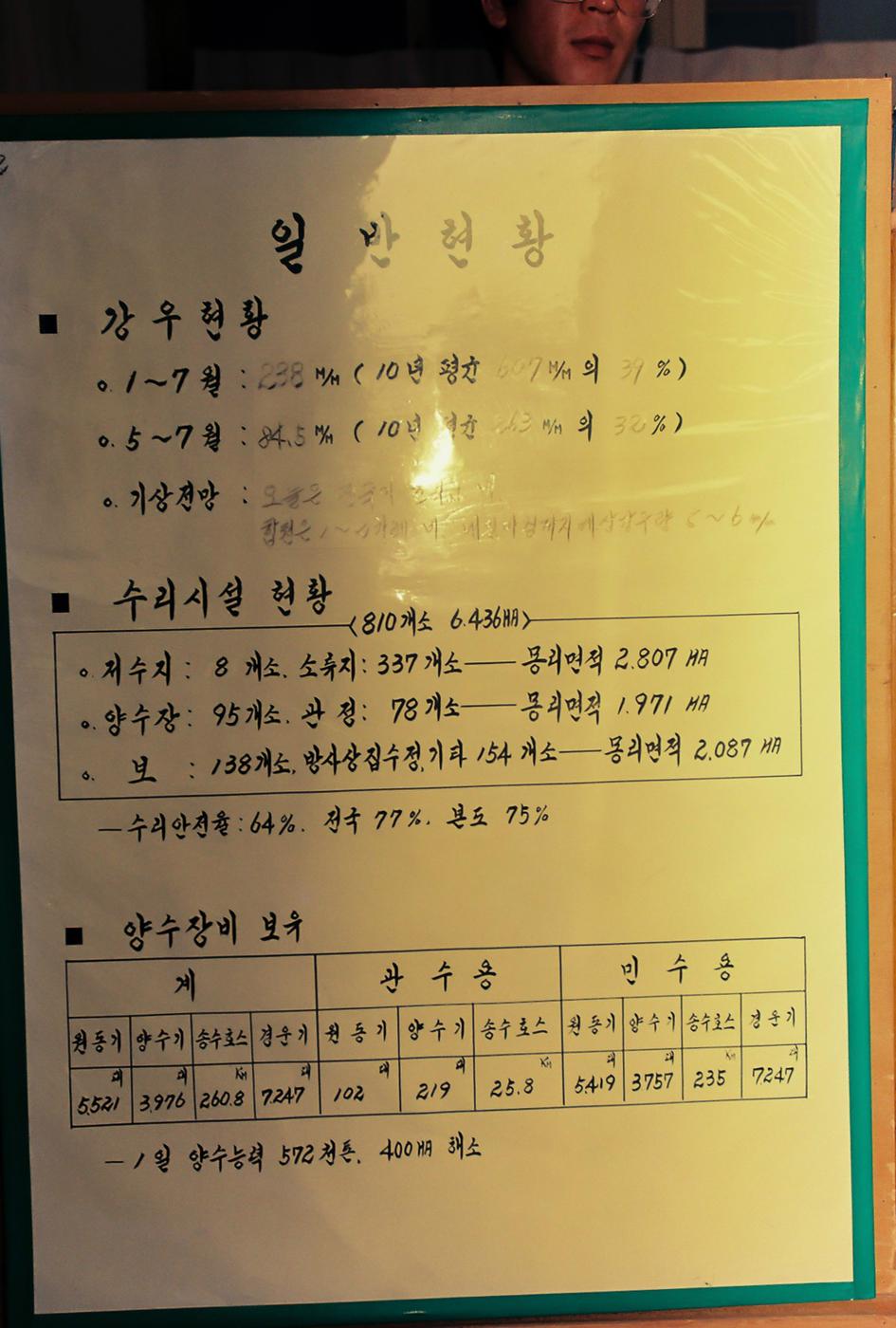 현황판