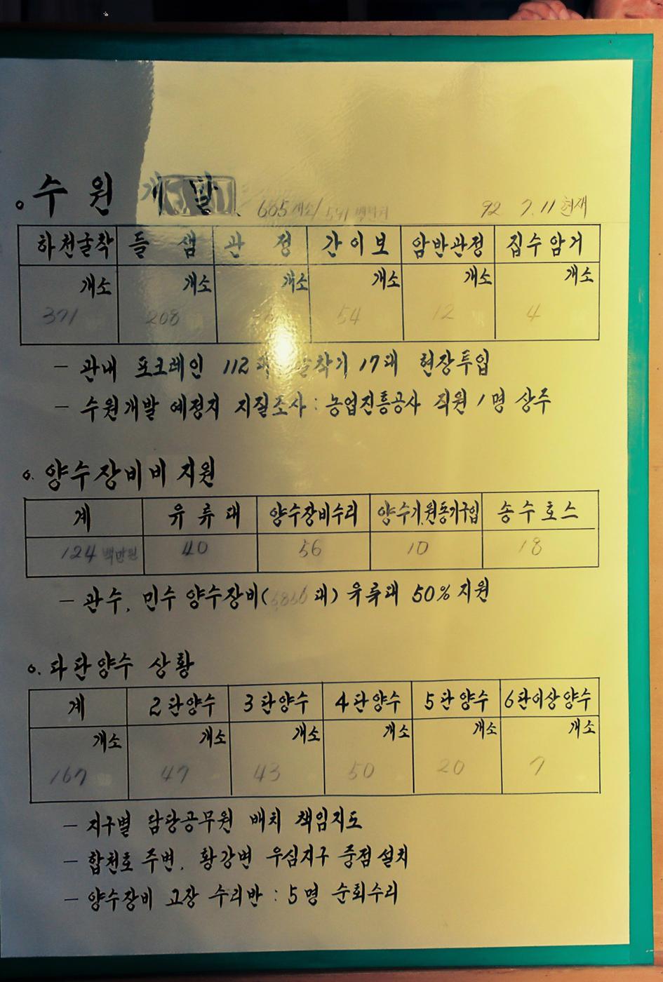 현황판