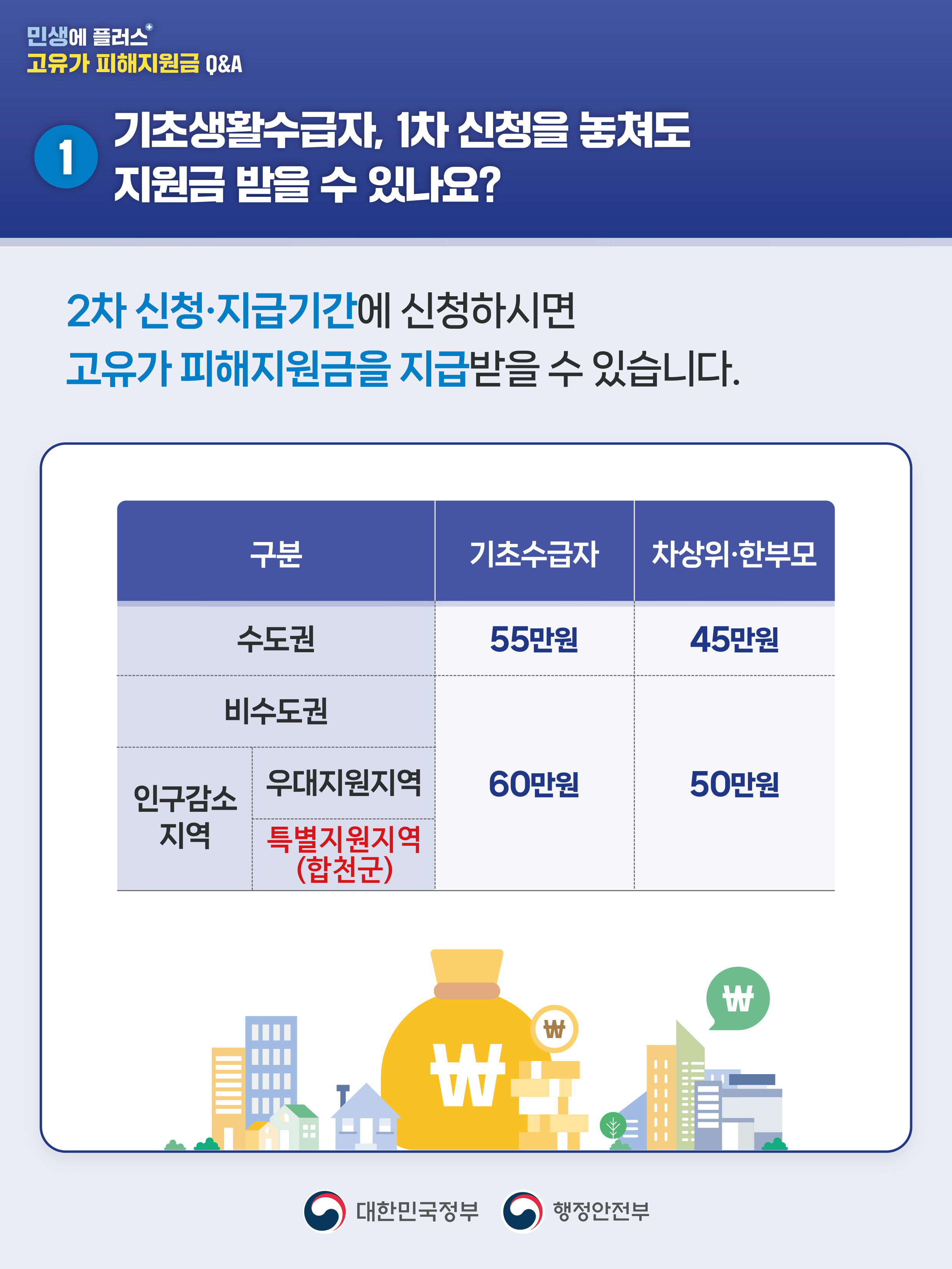 합천군 고유가 피해지원금 Q&A