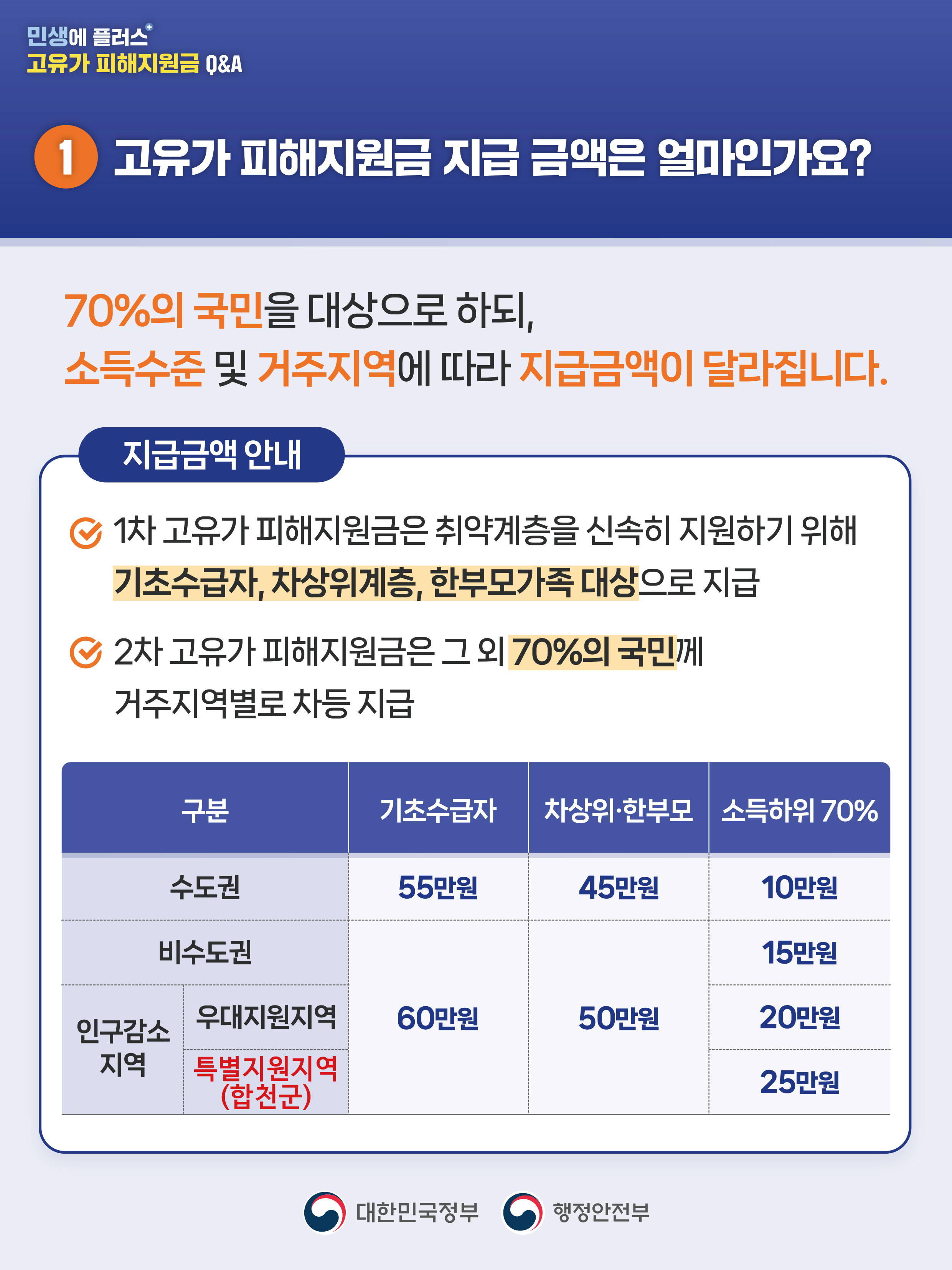 합천군 고유가 피해지원금 Q&A