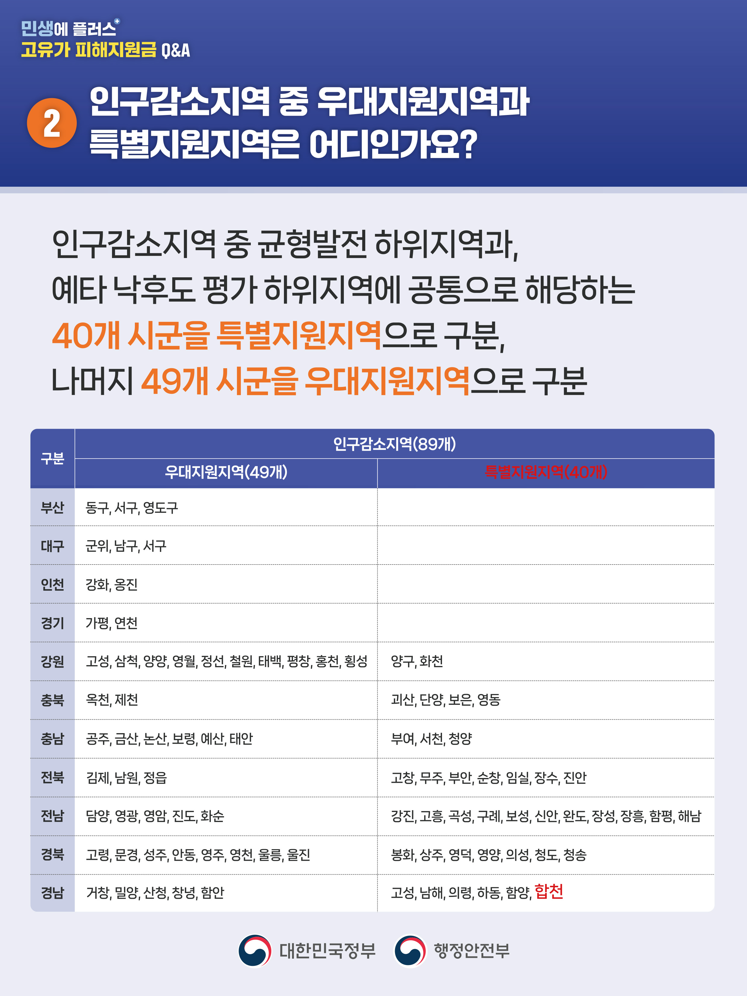 합천군 고유가 피해지원금 Q&A