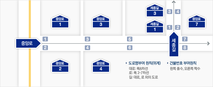 중앙로와 세종길을 도로명으로 표시한 약도, 도로명부여 원칙(위계)-대로: 폭8차선,로: 폭 2-7차선,길: 대로, 로 외의 도로, 건물번호 부여원칙-왼쪽 홀수, 오른쪽 짝수