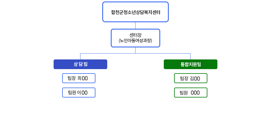 합천군청청소년상담복지센터, 센터장(노인아동여성과장), 상담팀 팀장 최00, 팀원 이00, 통합지원팀, 팀장 김00, 팀원 000