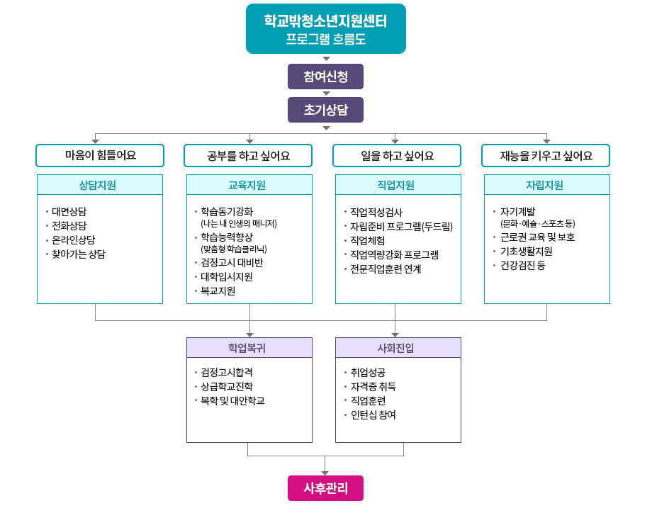 학교밖청소년지원센터 프로그램 흐름도