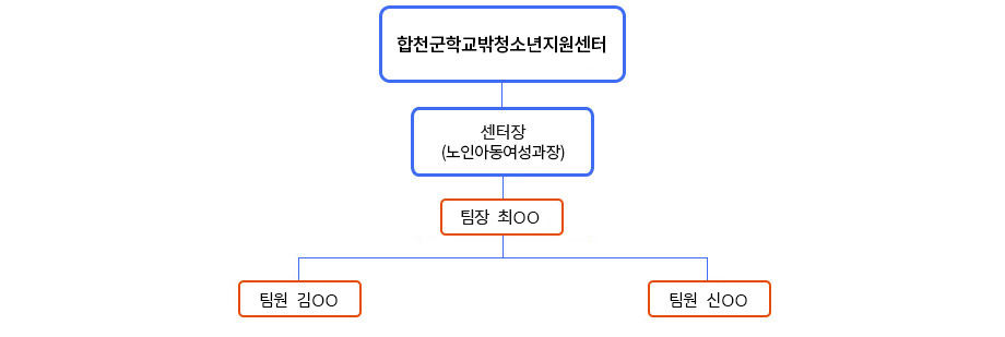 합천군학교밖청소년지원센터 조직도
합천군학교밖청소년지원센터-센터장(노인아동여성과장)-학교밖청소년지원센터-팀장 최OO-팀원 김OO,팀원 신OO