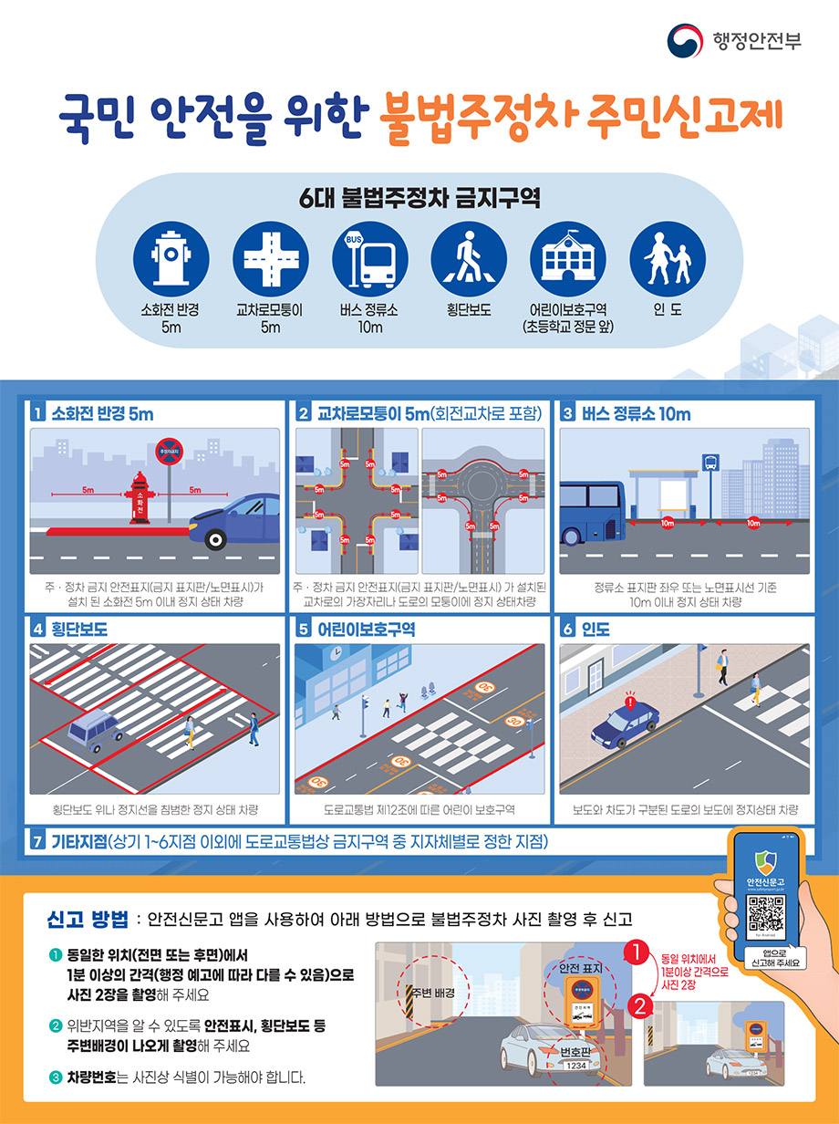 행정안전부
국민 안전을 위한 불법주정차 주민신고제
6대 불법주정차 금지구역
소화전 반경 5m,교차로모퉁이 5m,버스 정류소 10m,횡단보도,어린이보호구역(초등학교 정문 앞),인도
1 소화전 반경 5m : 주·정차 금지 안전표지(금지 표지판/노면표시)가 설치된 소화전 5m 이내 정지 상태 차량
2 교차로모퉁이 5m(회전교차로 포함) : 주·정차 금지 안전표지(금지 표지판/노면표시)가 설치된 교차로의 가장자리나 도로의 모퉁이에 정지 상태차량
3 버스 정류소 10m : 정류소 표지판 좌우 또는 노면표시선 기준 10m 이내 정지 상태 차량
4 횡단보도 : 횡단보도 위나 정지선을 침범한 정지 상태 차량
5 어린이보호구역 : 도로교통법 제12조에 따른 어린이 보호구역
6 인도 : 보도와 차도가 구분된 도로의 보도에 정지상태 차량
7 기타지점(상기 1~6지점 이외에 도로교통법상 금지구역 중 지자체별로 정한 지점)
신고방법 : 안전신문고 앱을 사용하여 아래 방법으로 불법주정차 사진 촬영 후 신고
1 동일한 위치(전면 또는 후면)에서 1분 이상의 간격(행정 예고에 따라 다를 수 있음)으로 사진 2장을 촬영해 주세요
2 위반지역을 알 수 있도록 안전표시, 횡단보도 등 주변배경이 나오게 촬영해 주세요
8 차량번호는 사진상 식별이 가능해야 합니다.
동일 위치에서 1분이상 간격으로 사진 2장
안전신문고 앱으로 신고해주세요 qr코드(http://m.site.naver.com/13nfx)