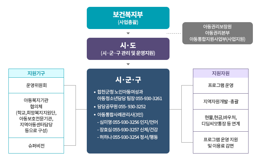 보건복지부(사업총괄)→(아동권리보장원 아동권리본부 아동통합지원사업부(사업지원))→시·도(시·군·구 관리 및 운영지원)→시·군·구 합천군청 노인아동여성과 아동청소년담당 팀장 055-930-3261, 담당공무원 055- 930-3252, 아동통합사례관리사(3인)
-심미영 055-930-3256 인지/언어
-장효심 055-930-3257 신체/건강
-허하나 055-930-3254 정서/행동
지원기구:운영위원회, 아동복지기관 협의체(학교,희망복지지원단,아동보호전문기관,지역아동센터담당 등으로 구성), 슈퍼비전
지원자원:프로그램 운영, 지역자원개발·총괄, 현물,현금,바우처,디딤씨앗통장 등 연계, 프로그램 운영 지원 및 이용료 감면