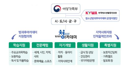 청소년방과후아카데미 운영체계 사진