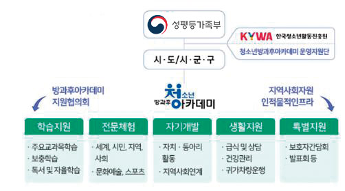 성평등가족부
▶KYWA 한국청소년활동진흥원 | 청소년방과후아카데미 운영지원단
▶시·도/시·군·구
▶방과후청소년아카데미
방과후아카데미 지원협의회에서 지역사회자원 인적물적인프라 순으로
○학습지원
-주요교과목 학습
-보충학습
-독서 및 자율학습
○전문체험
-세계, 시민, 지역, 사회
-문화예술 스포츠
○자기개발
-자치·동아리 활동
-지역사회연계
○생활지원
-급식 및 상담
-건강관리
-귀가차량운행
○특별지원
-보호자간담회
-발표회 등
