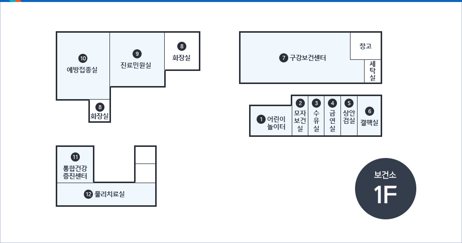 1층 청사안내도. 1.어린이 놀이터, 2.모자보건실, 3.수유실, 4.금연실, 5.상안검실, 6.결핵실, 7.구강보건센터, 8.화장실, 9.진료민원실, 10.예방접종실, 11.통합건강증진센터, 12.물리치료실