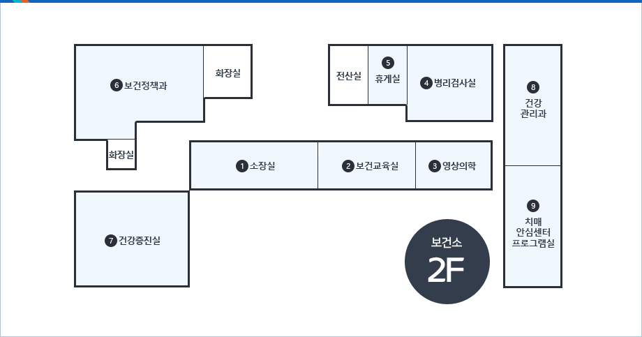 2층 청사안내도. 1.소장실, 2.보건교육실, 3.영상의학, 4.병리검사실, 5.휴게실, 6.보건정책과, 7.건강증진실, 8.건강관리과, 9.치매안심센터 프로그램실