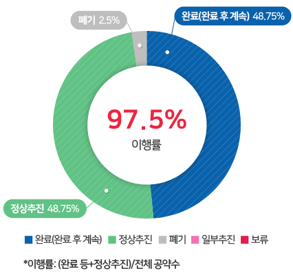 이행률 97.5%, 완료(완료 후 계속) 48.75%, 정상추진 48.75%, 폐기 2.5%