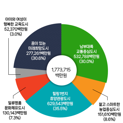 분야별 재정계획-1,680,557백만원, 남부내륙 교통중심도시 514,282백만원(30.6%), 힐링1번지 휴양관광도시 444,353백만원(26.4%), 꿈이 있는 미래희망도시 413,613백만원(24.6%), 젊고 스마트한 농업중심도시 141,937백만원(8.4%), 일류명품 문화체육도시 114,029백만원(6.8%), 아이와 여성이 행복한 교육복지도시 52,343백만원(3.1%)
