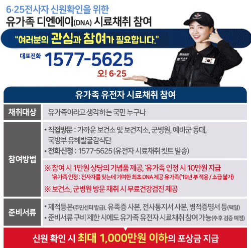 6.25전사자 신원확인을 위한 유가족 디엔에이(DNA) 시료채취 참여
여러분의 관심과 참여가 필요합니다.
대표전화 1577-5625
오!6.25
유가족 유전자 시료채취 참여
채취대상:유가족이라고 생각하는 국민 누구나
참여방법:직접방문 : 가까운 보건소 및 보건지소, 군병원, 예비군 동대, 국방부 유해발굴감식단
전화신청 : 1577-5625 (유전자 시료채취 킷트 발송)
※ 참여 시 1만원 상당의 기념품 제공, '유가족 인정 시 10만원 지급
'유가족 인정 : 전사자를 찾는데 기여한 최초 DNA 제공 유가족('19년 부 적용 / 소급 불가)
※ 보건소, 군병원 방문 채취 시 무료건강검진 제공
준비서류:제적등본(주민센터 발급). 유족증 사본, 전사통지서 사본, 병적증명서 등(택일)
준비서류 구비 제한 시에도 유가족 유전자 시료채취 참여 가능(추후 검증 예정)
신원 확인 시 최대 1,000만원 이하의 포상금 지급
