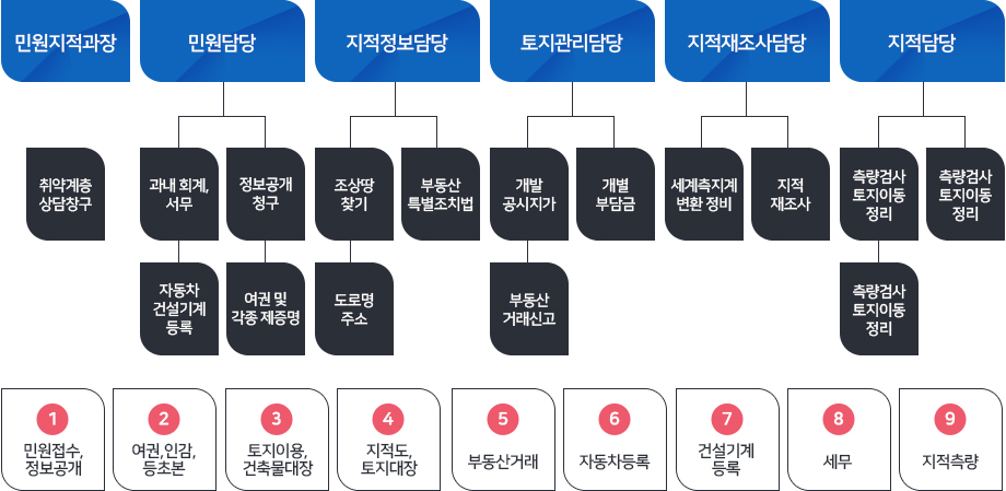 민원실배치도