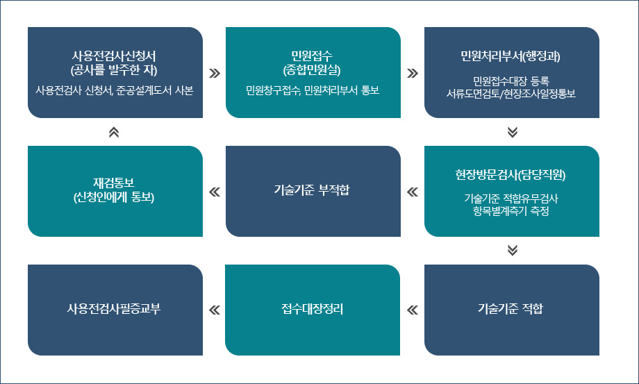 사용전검사신청서(공사를 발주한 자):사용전검사 신청서, 준공설계도서 사본→민원접수(종합민원실):민원창구접수, 민원처리부서 통보→민원처리부서(행정과):민원접수대장 등록,서류도면검토/현장조사일정통보→현장방문검사(담당직원):기술 기준 적합 유무검사,항목별 계측기 측정→기술기준 부적합→재검통보(신청인에게통보),사용전검사신청서(공사를 발주한 자):사용전검사 신청서, 준공설계도서 사본→민원접수(종합민원실):민원창구접수, 민원처리부서 통보→민원처리부서(행정과):민원접수대장 등록,서류도면검토/현장조사일정통보→현장방문검사(담당직원):기술기준적합 유무검사,항목별 계측기 측정→기술기준 적합→접수대장정리→사용전검사필증교부