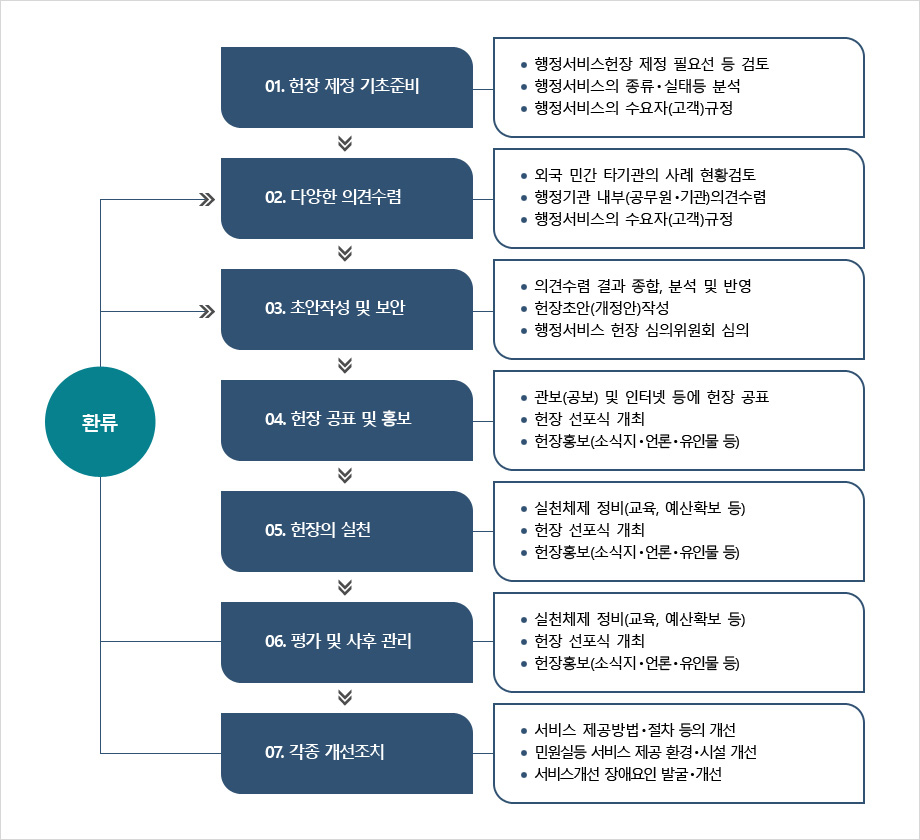 환류
01.헌장 제정 기초준비
- 행정서비스헌장 제정 필요성 등 검토
- 행정서비스의 종류·실태등 분석
- 행정서비스의 수요자(고객)규정
02.다양한 의견수렴
- 외국 민간 타기관의 사례 현황검토
- 행정기관 내부(공무원·기관)의견수렴
- 행정서비스의 수요자(고객)규정
03.초안작성 및 보안
- 의견수렴 결과 종합, 분석 및 반영
- 헌장초안(개정안)작성
- 행정서비스 헌장 심의위원회 심의
04.헌장 공표 및 홍보
- 관보(공보) 및 인터넷 등에 헌장 공포
- 헌장 선포식 개최
- 헌장홍보(소식지·언론·유인물 등)
05.헌장의 실철
- 실천체제 정비(교육,예산확보 등)
- 헌장 선포식 개최
- 헌장홍보(소식지·언론·유인물 등)
06.평가 및 사후 관리
- 실천체제 정비(교육,예산확보 등)
- 헌장 선포식 개최
- 헌장홍보(소식지·언론·유인물 등)
07.각종 개선조치
- 서비스 제공방법·절차 등의 개선
- 민원실등 서비스 제공환경·시설 개선
- 서비스 개선 장애요인 발굴·개선