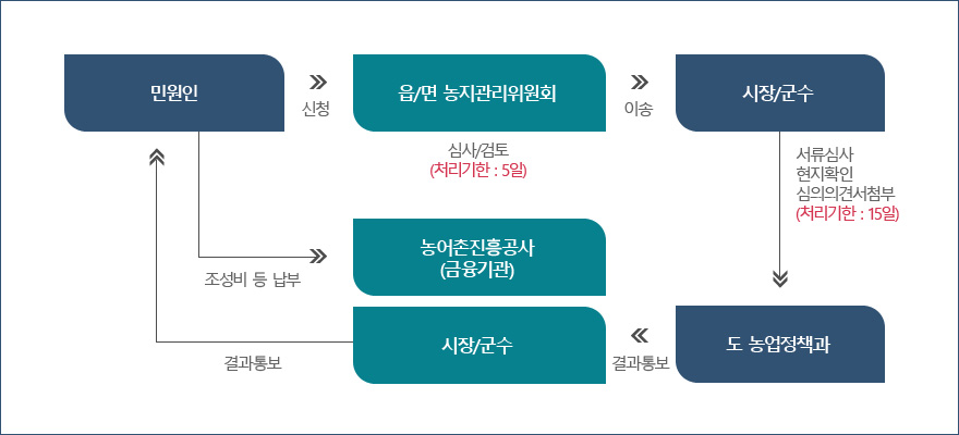 민원인이 신청하면 읍/면 농지관리위원회가 처리기한5일 이내에 심사/검토를 하여 시장/군수에게 이송.
        시장/군수는 서류검사, 현지확인, 심의의견서가 첨부된 사항을 처리기한 15일 이내에 검토하여 도 농업정책과에 결과통보를 함. 도 농업정책과는 시장/군수를 통해 민원인에게 결과통보를 하면 민원인은 조성비등을 농어촌진흥공사(금융기관)에 납부함