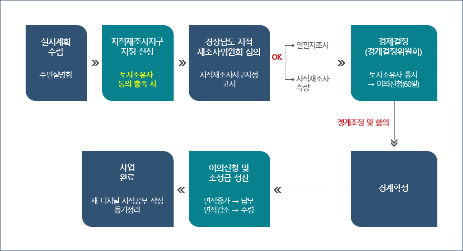 지적재조사사업 추진절차-실시계획수립(주민설명회)→지적재조사지구지정신청(토지소유자 동의 충족 시)→경상남도 지적재조사위원회 심의(지적재조사지구지정 고시)→(ok→일필지조사 /ok→지적재조사)→경제결정(경계결정위원회)(토지소유자 통지→ 이의신청(60일))→ 곙계조정 및 합의→경계확정→이의신청 및 조정금 정산(면적증가 → 납부/면적감소 → 수령)→사업완료(새 디지털 지적공부 작성등기정리)