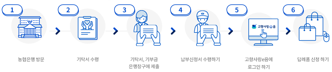 1. 농협은행 방문
2. 기탁서 수령
3. 기탁서, 기부금 은행창구에 제출
4. 납부신청서 수령하기
5. 고향사랑e음에 로그인하기
6. 답례품 신청하기