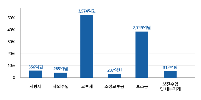 지방세 356억원, 세외수입 285억원, 지방교부세 3,574억원, 조정교부금 237억원, 보조금 2,749억원, 보전수입등및내부거래 312억원을 나타낸 막대그래프