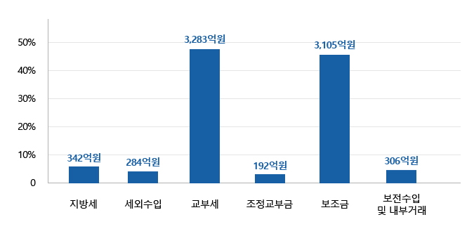 총세입:지방세 342억원, 세외수입 284억원, 지방교부세 3,283억원, 조정교부금 192억원, 보조금 3,105억원, 보전수입등및내부거래 306억원을 나타낸 막대그래프