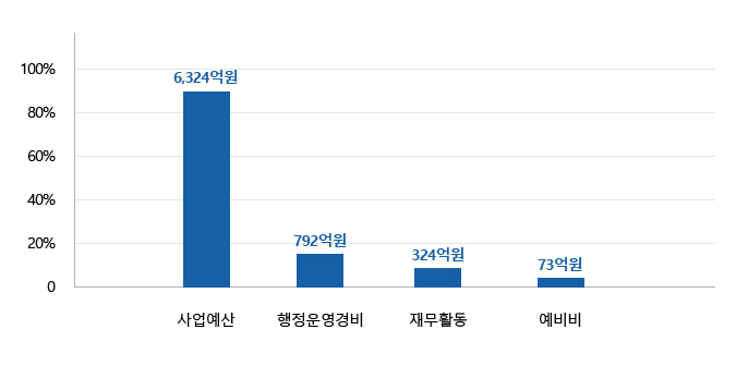 사업예산 6,324억원, 행정운영경비 792억원, 재무활동 324억원,예비비 73억원을 나타낸 막대그래프
