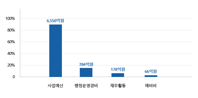 총세출:사업예산 6,550억원, 행정운영경비 784억원, 재무활동 178억원, 예비비 66억원을 나타낸 막대그래프