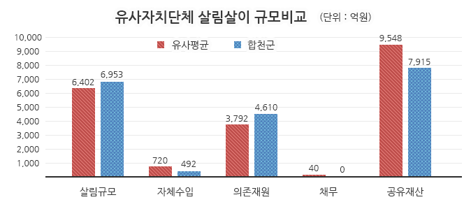 유사자치단체 살림살이 규모비교 (단위 : 억원)
			살림규모-유사평균:6,402억원, 합천군:6,953억원, 
			자체수입-유사평균:720억원, 합천군:492억원, 
			의존재원-유사평균:3,792억원, 합천군:4,610억원, 
			채무    -유사평균:40억원, 합천군:0억원, 
			공유재산-유사평균:9,548억원, 합천군:7,915억원을 나타낸 막대그래프