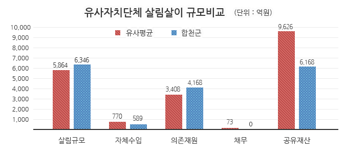 유사자치단체 살림살이 규모비교 (단위 : 억원)
			살림규모-유사평균:5,864억원, 합천군:6,346억원, 
			자체수입-유사평균:770억원, 합천군:598억원, 
			의존재원-유사평균:3,408억원, 합천군:4,168억원, 
			채무    -유사평균:73억원, 합천군:0억원, 
			공유재산-유사평균:9,626억원, 합천군:6,168억원을 나타낸 막대그래프