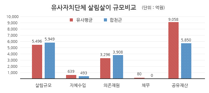 유사자치단체 살림살이 규모비교 (단위 : 억원)
			살림규모-유사평균:5,496억원, 합천군:5,949억원, 
			자체수입-유사평균:639억원, 합천군:493억원, 
			의존재원-유사평균:3,296억원, 합천군:3,908억원, 
			채무    -유사평균:80억원, 합천군:0억원, 
			공유재산-유사평균:9,058억원, 합천군:5,850억원을 나타낸 막대그래프