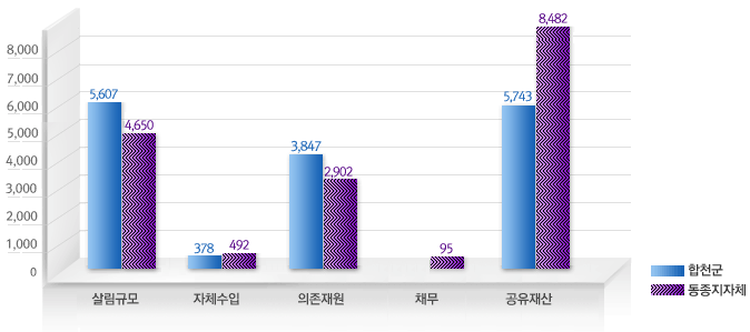 살림규모-합천군:5,607억원, 동종지자체:4,650억원, 자체수입-합천군:378억원, 동종지자체:492억원, 의존재원-합천군:3,847억원, 동종지자체:2,902억원, 채무: 동종지자체:95억원, 공유재산-합천군:5,743억원, 동종지자체:8,482억원을 나타낸 막대그래프