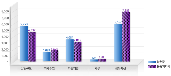 살림규모-합천군:5,258억원, 동종지자체:4,337억원, 자체수입-합천군:1,091억원, 동종지자체:1,420억원, 의존재원-합천군:4,084억원, 동종지자체:2,815억원, 채무:합천군:128억원, 동종지자체:150억원, 공유재산-합천군:5,557억원, 동종지자체:7,383억원을 나타낸 막대그래프