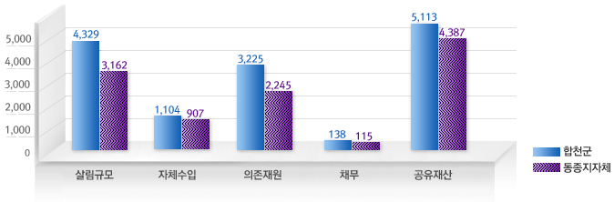 살림규모-합천군:4,329억원, 동종지자체:3,162억원, 자체수입-합천군:1,104억원, 동종지자체:907억원, 의존재원-합천군:3,225억원, 동종지자체:2,245억원, 채무:합천군:138억원, 동종지자체:115억원, 공유재산-합천군:5,113억원, 동종지자체:4,387억원을 나타낸 막대그래프