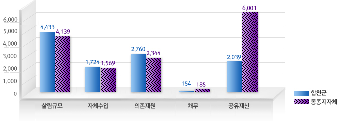 살림규모:합천군:4,433억원, 동종지자체:4,139억원, 자체수입-합천군:1,724억원, 동종지자체:1,569억원, 의존재원-합천군:2,760억원, 동종지자체:2,344억원, 채무:합천군:154억원, 동종지자체:185억원, 공유재산-합천군:2,039억원, 동종지자체:6,001억원을 나타낸 막대그래프