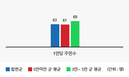 공무원 1인당 주민수에 대한내용(왼쪽 표)수치를 시각화한 그래프
1인당주민수 (합천군 : 63명, 인구 5만명미만 군 평균 : 61명, 인구 3~5만 군 평균 : 69명)