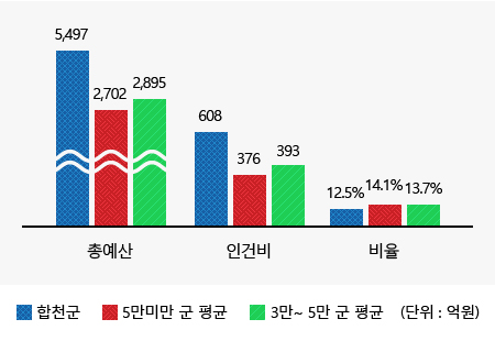 재정규모 대비 인건비 운영 비율에 대한내용(왼쪽 표)수치를 시각화한 그래프
총예산 (합천군 : 5,497억원, 인구 5만명미만 군 평균 : 2,702억원, 인구 3~5만 군 평균 : 2,895억원)
인건비 (합천군 : 608억원, 인구 5만명미만 군 평균 : 376억원, 인구 3~5만 군 평균 : 393억원)
비율 (합천군 : 12.50%, 인구 5만명미만 군 평균 : 14.10%, 인구 3~5만 군 평균 : 13.70%)