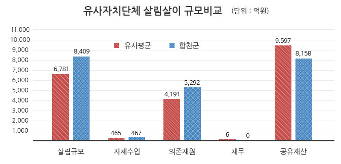 유사자치단체 살림살이 규모비교 (단위 : 억원)
살림규모-유사평균:6,781억원, 합천군:8,409억원, 
자체수입-유사평균:465억원, 합천군:467억원, 
의존재원-유사평균:4,191억원, 합천군:5,292억원, 
채무    -유사평균:6억원, 합천군:0억원, 
공유재산-유사평균:9,597억원, 합천군:8,158억원을 나타낸 막대그래프