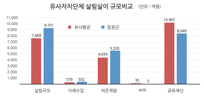 유사자치단체 살림살이 규모비교 (단위 : 억원)
살림규모-유사평균:7,609억원, 합천군:9,010억원, 
자체수입-유사평균:579억원, 합천군:552억원, 
의존재원-유사평균:4,634억원, 합천군:5,520억원, 
채무    -유사평균:3억원, 합천군:0억원, 
공유재산-유사평균:10,967억원, 합천군:8,649억원을 나타낸 막대그래프